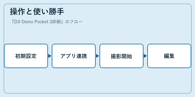 操作と使い勝手