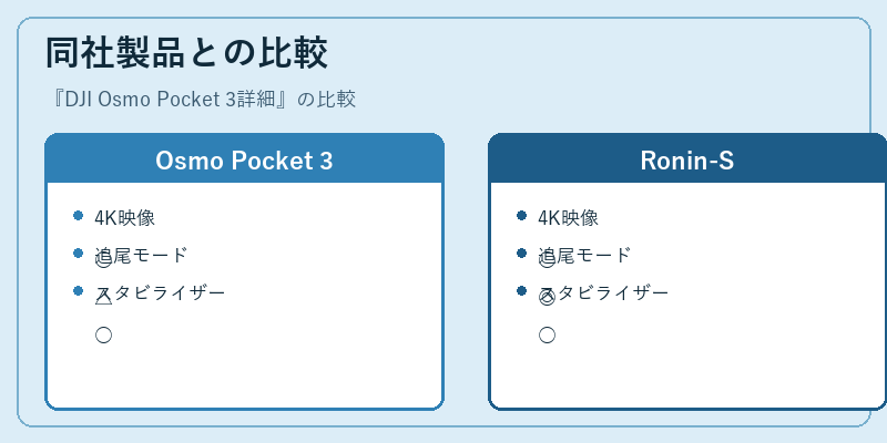 同社製品との比較