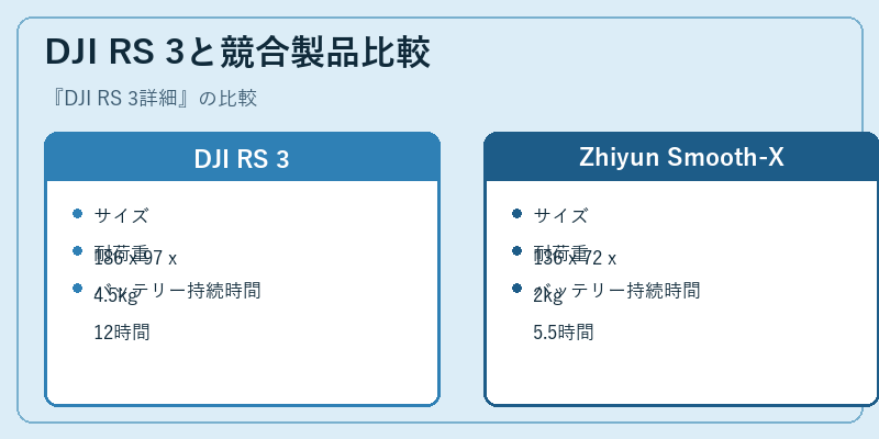 DJI RS 3と競合製品比較