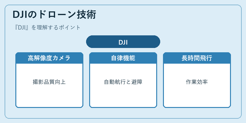 DJIのドローン技術