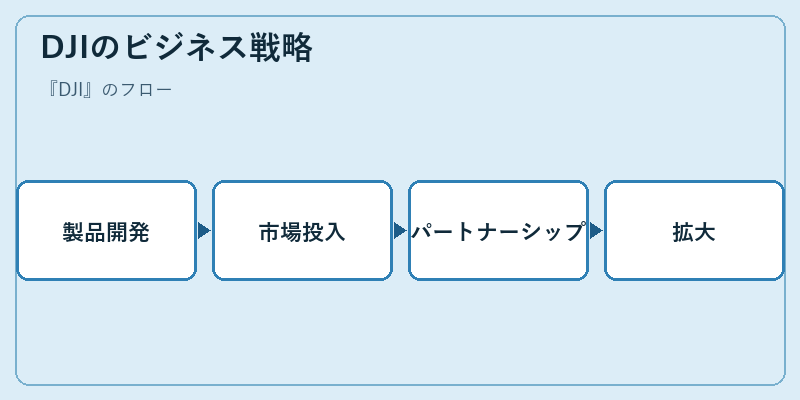 DJIのビジネス戦略