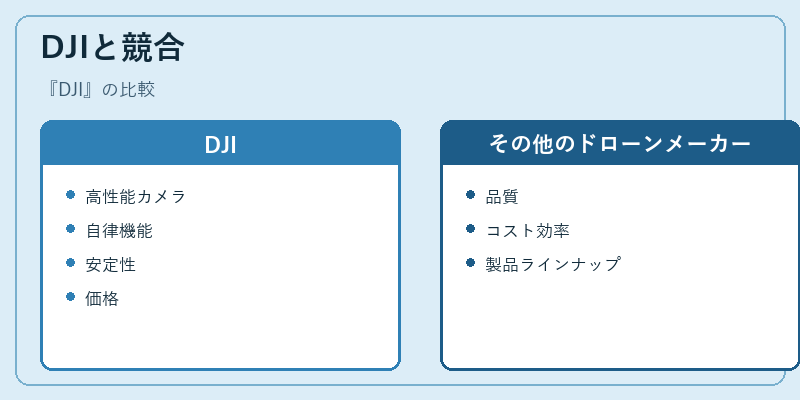 DJIと競合