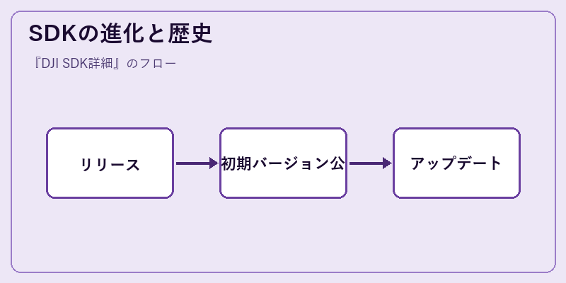SDKの進化と歴史