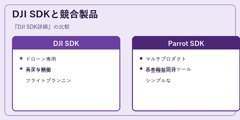 DJI SDKと競合製品