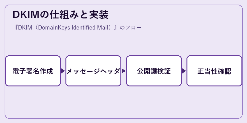 DKIMの仕組みと実装
