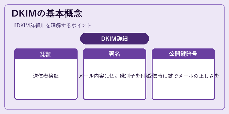 DKIMの基本概念