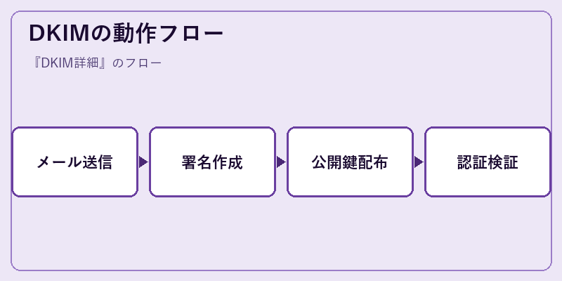 DKIMの動作フロー
