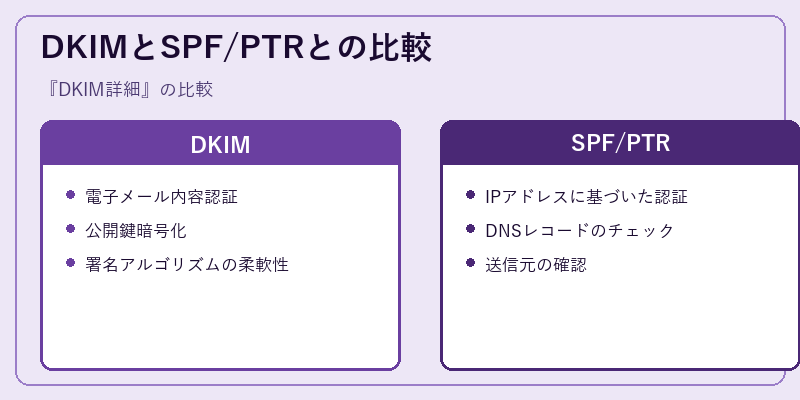 DKIMとSPF/PTRとの比較