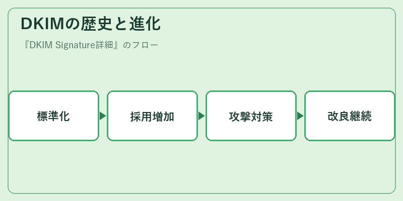 DKIMの歴史と進化