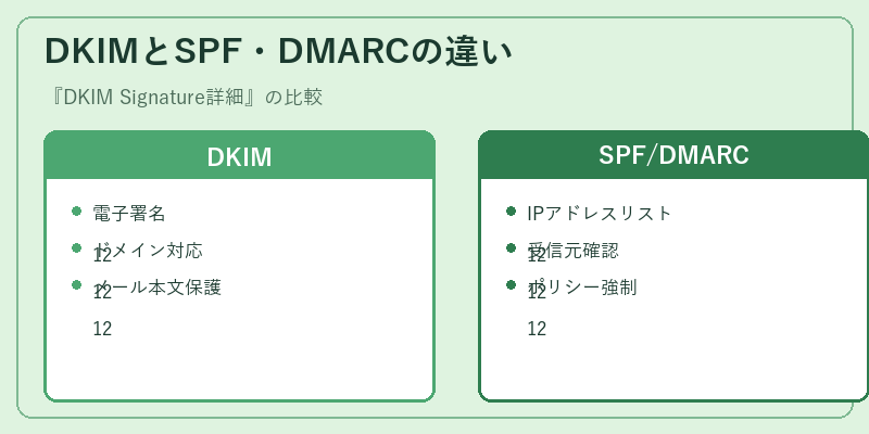 DKIMとSPF・DMARCの違い