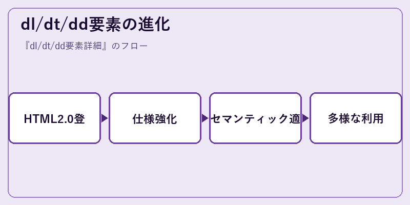dl/dt/dd要素の進化