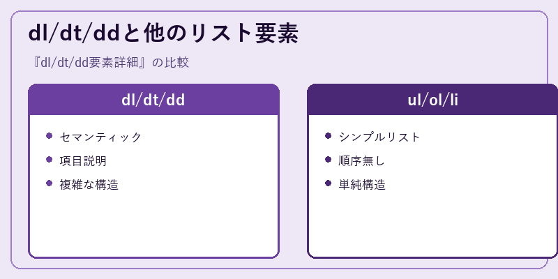 dl/dt/ddと他のリスト要素