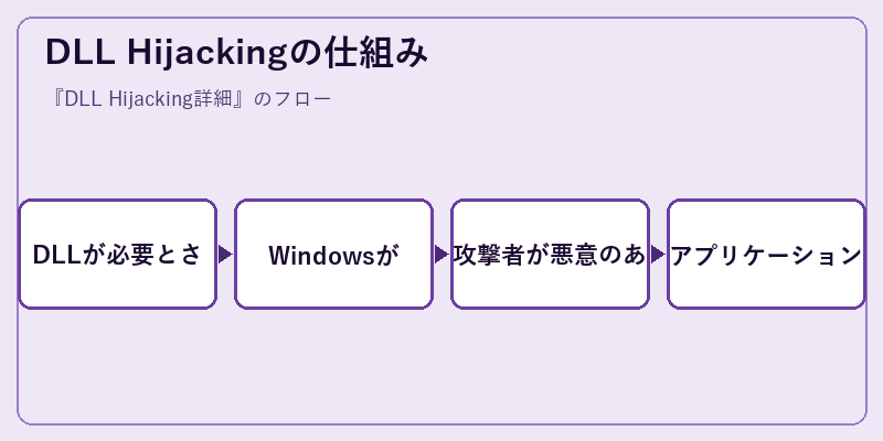 DLL Hijackingの仕組み