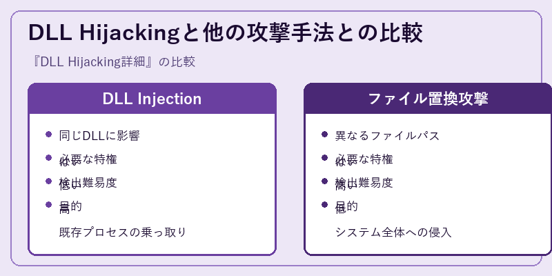 DLL Hijackingと他の攻撃手法との比較