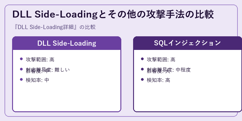 DLL Side-Loadingとその他の攻撃手法の比較