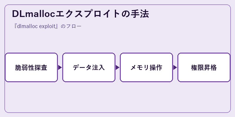 DLmallocエクスプロイトの手法