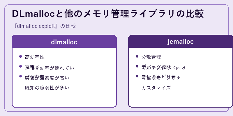 DLmallocと他のメモリ管理ライブラリの比較
