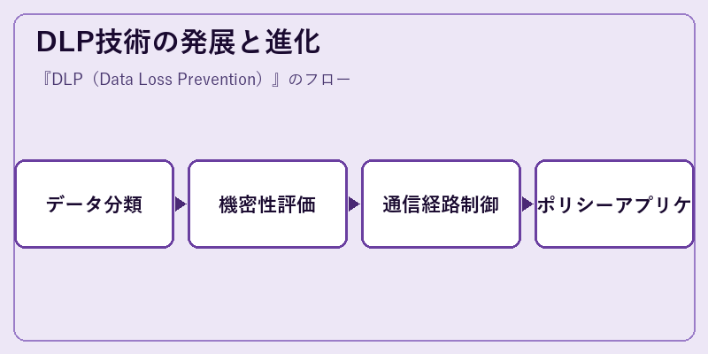 DLP技術の発展と進化
