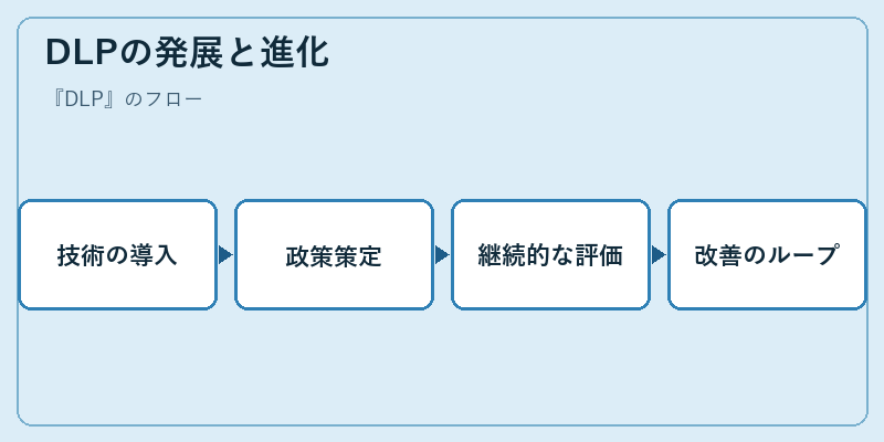 DLPの発展と進化