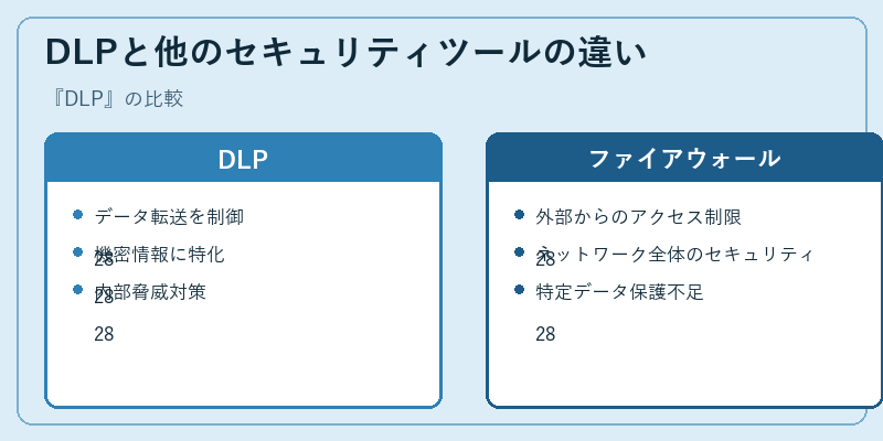 DLPと他のセキュリティツールの違い