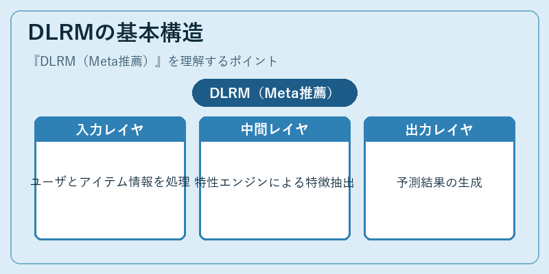 DLRMの基本構造