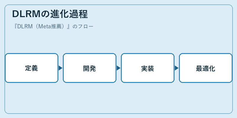 DLRMの進化過程