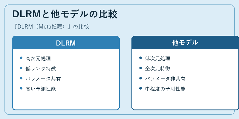 DLRMと他モデルの比較