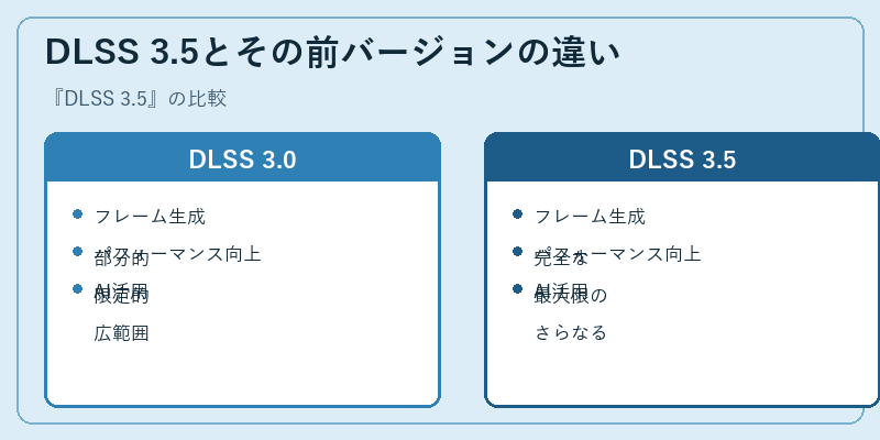DLSS 3.5とその前バージョンの違い
