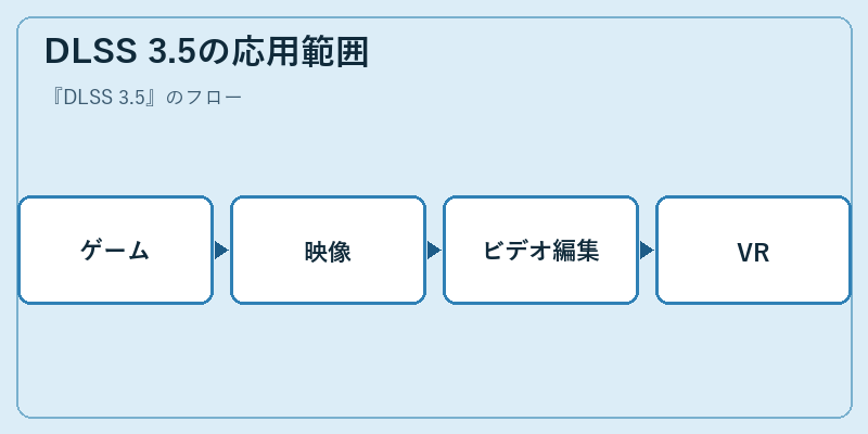 DLSS 3.5の応用範囲