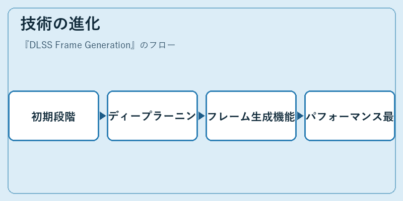 技術の進化