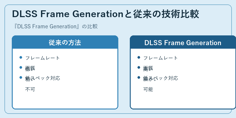 DLSS Frame Generationと従来の技術比較