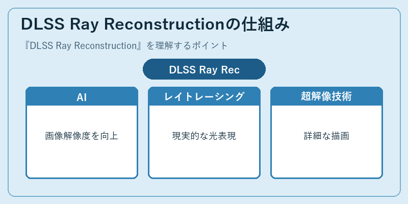 DLSS Ray Reconstructionの仕組み