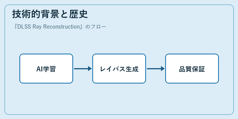 技術的背景と歴史