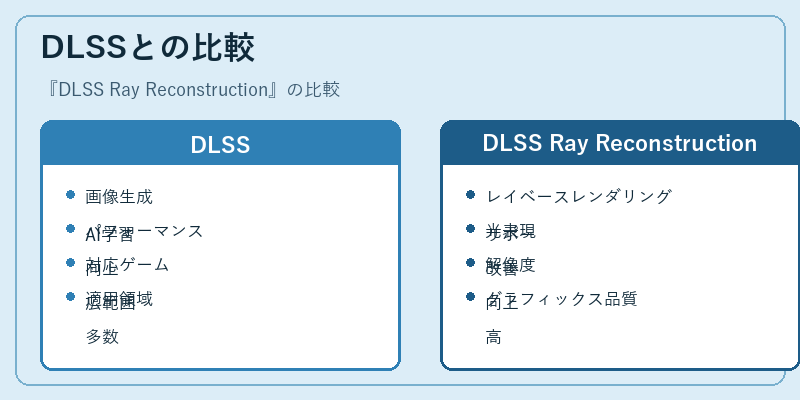DLSSとの比較