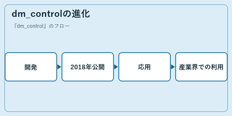 dm_controlの進化