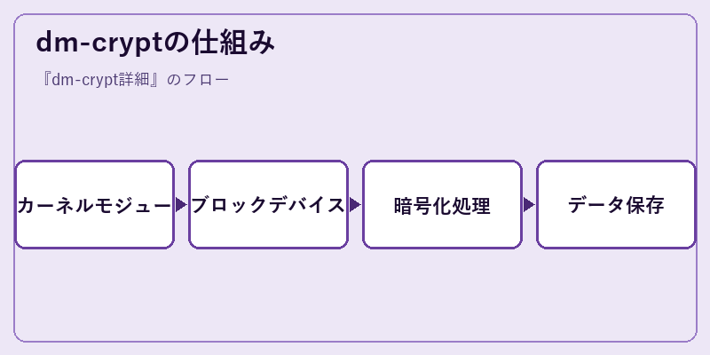 dm-cryptの仕組み
