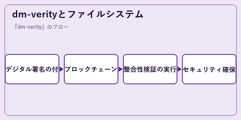 dm-verityとファイルシステム