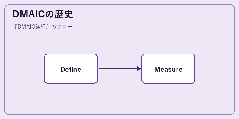 DMAICの歴史