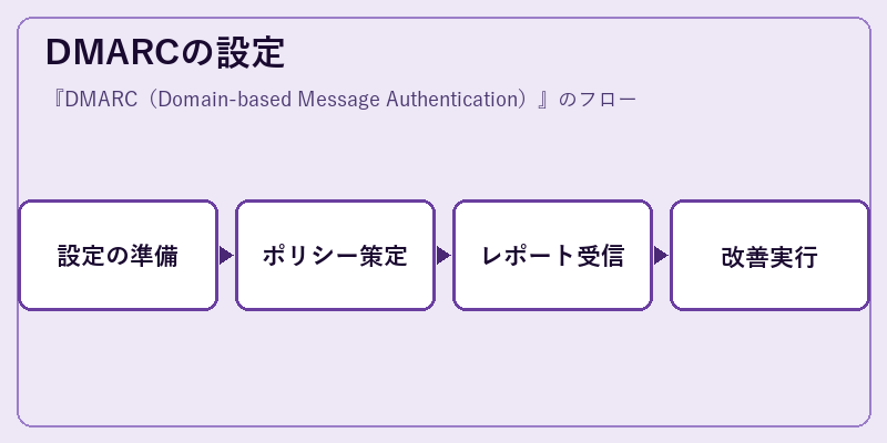 DMARCの設定