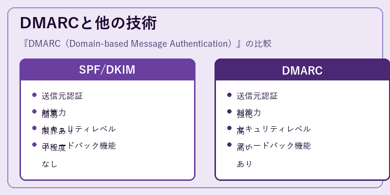 DMARCと他の技術