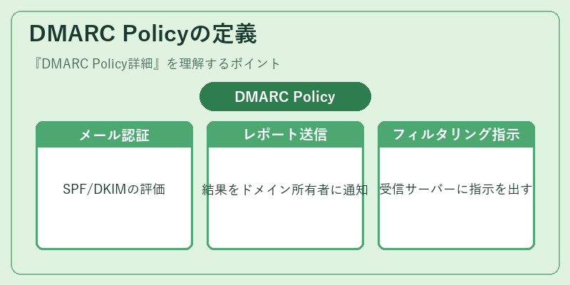 DMARC Policyの定義