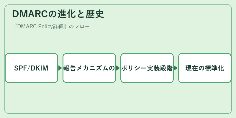 DMARCの進化と歴史