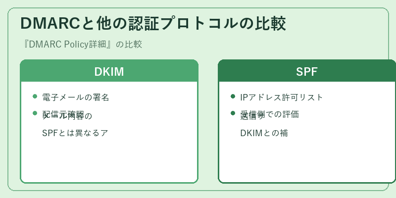 DMARCと他の認証プロトコルの比較