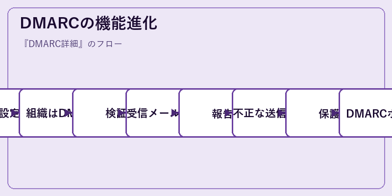 DMARCの機能進化