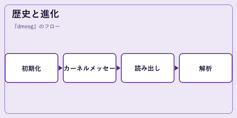 歴史と進化