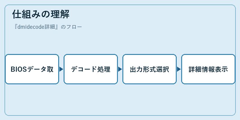 仕組みの理解