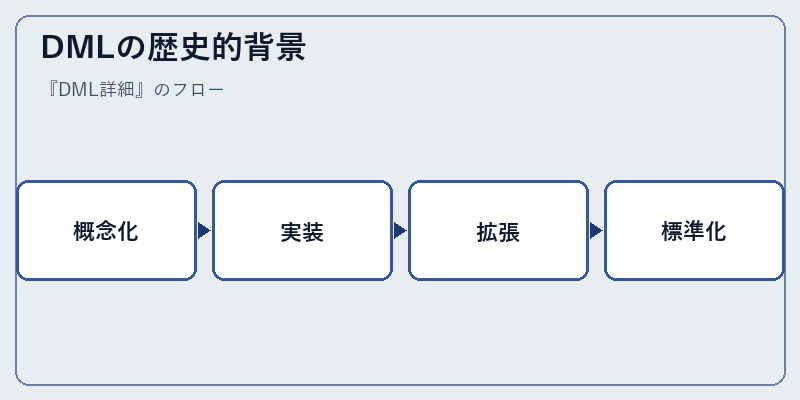 DMLの歴史的背景