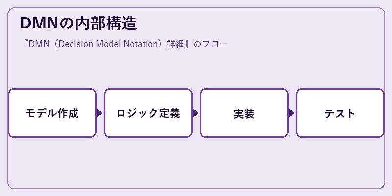 DMNの内部構造