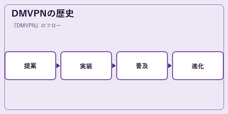 DMVPNの歴史