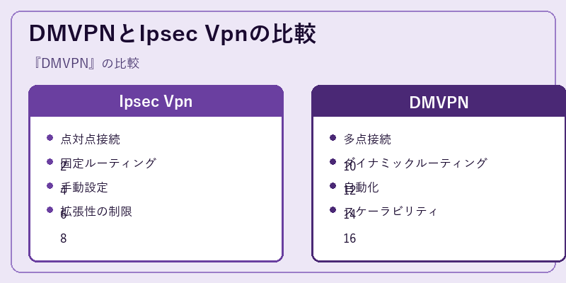 DMVPNとIpsec Vpnの比較
